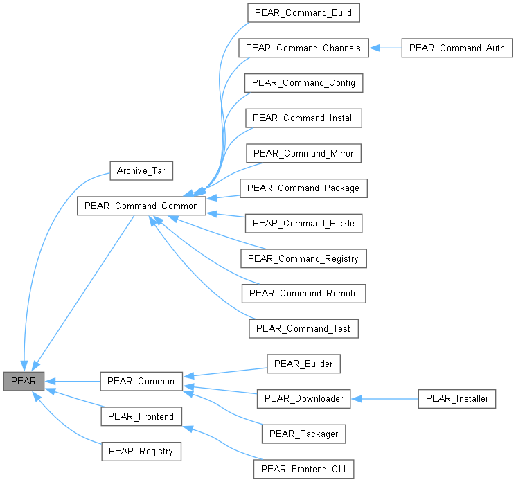 Inheritance graph